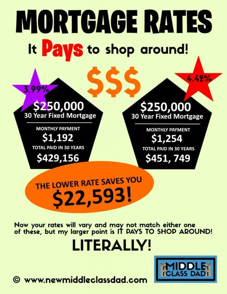 pay off mortgage faster Middle Class Dad mortgage rate savings infographic