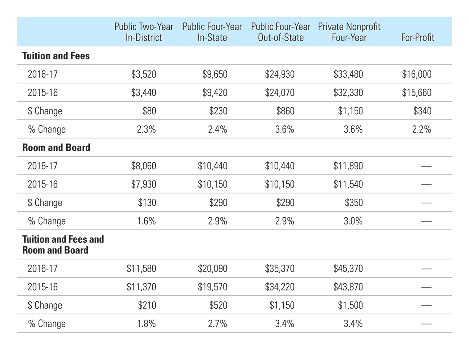 types of college savings accounts Middle Class Dad savings account charts