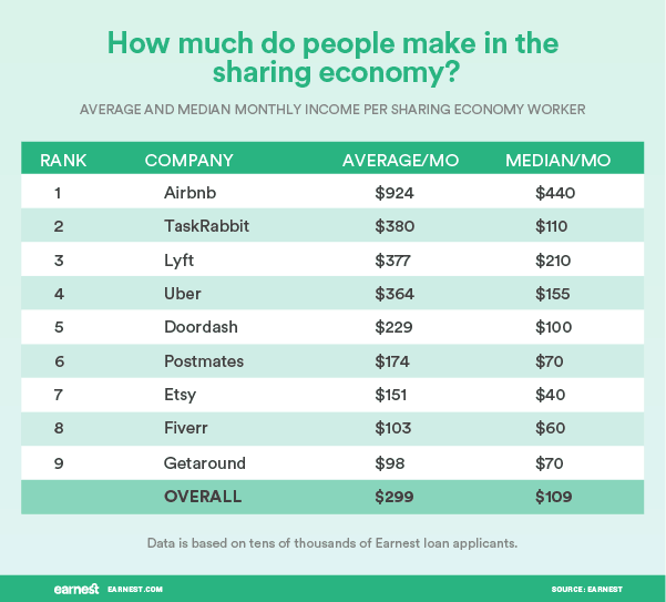 Middle Class Dad earn extra money on the side infographic on earnings