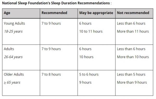 flat belly after 40 National Sleep Foundation’s Sleep Duration Recommendations Middle Class Dad