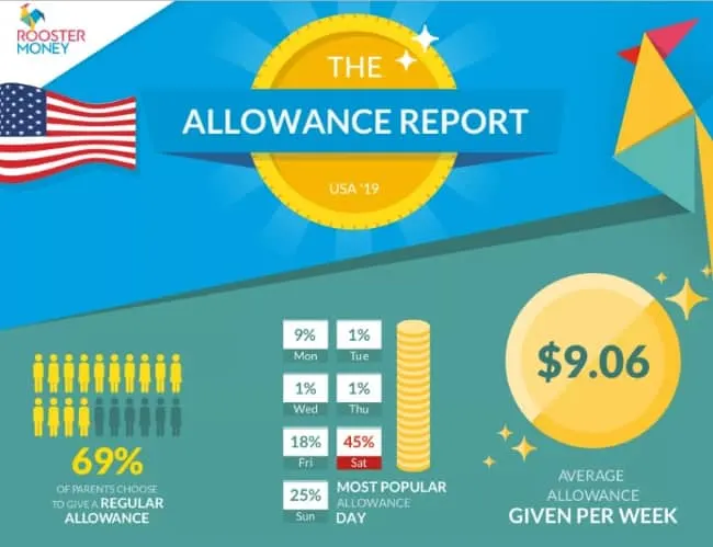 allowance pros and cons RoosterMoney Allowance Report Infographic Middle Class Dad